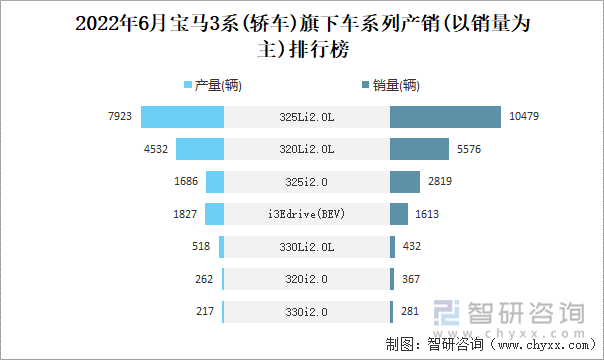 2022年6月宝马3系(轿车)旗下车系列产销(以销量为主)排行榜