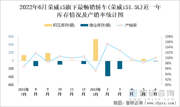 2022年6月荣威I5(轿车)旗下最畅销轿车(荣威i51.5L)近一年库存情况及产销率统计图