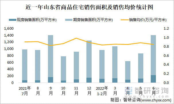 近一年山东省商品住宅销售面积及销售均价统计图