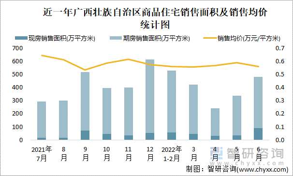 近一年广西壮族自治区商品住宅销售面积及销售均价统计图