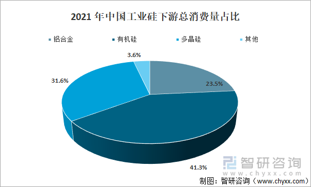 2021 年中国工业硅下游总消费量占比