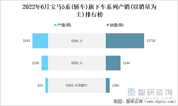 2022年6月宝马5系(轿车)旗下车系列产销(以销量为主)排行榜