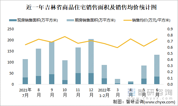 近一年吉林省商品住宅销售面积及销售均价统计图