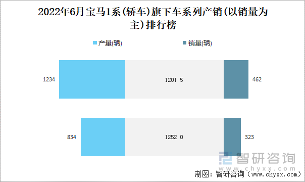 2022年6月宝马1系(轿车)旗下车系列产销(以销量为主)排行榜