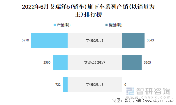 2022年6月艾瑞泽5(轿车)旗下车系列产销(以销量为主)排行榜