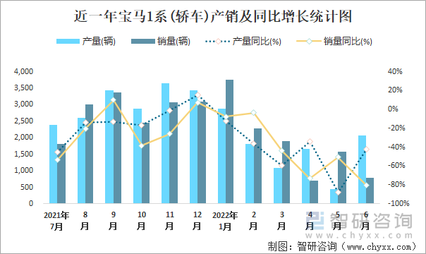 近一年宝马1系(轿车)产销及同比增长统计图