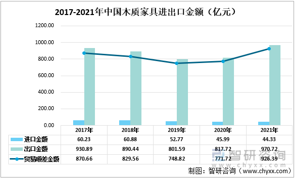 2017-2021年中国木质家具进出口金额（亿元）