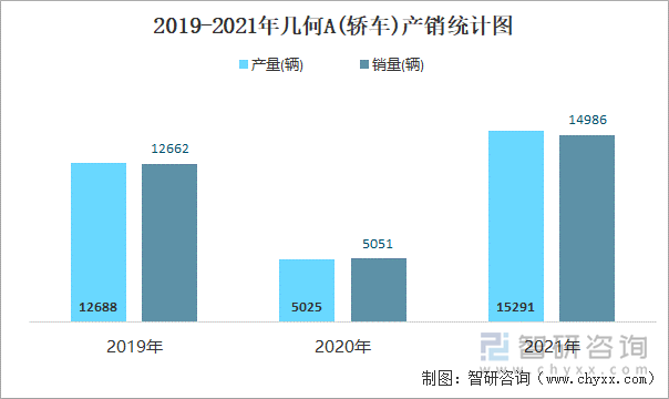 2019-2021年几何A(轿车)产销统计图