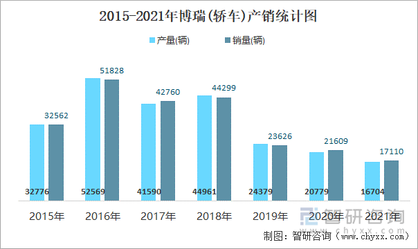 2015-2021年博瑞(轿车)产销统计图