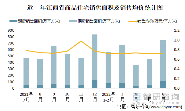 近一年江西省商品住宅销售面积及销售均价统计图