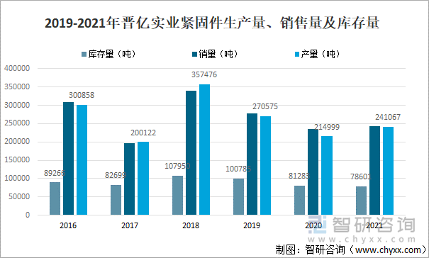 2019-2021年晋亿实业紧固件生产量、销售量及库存量