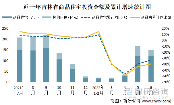 近一年吉林省商品住宅投资金额及累计增速统计图