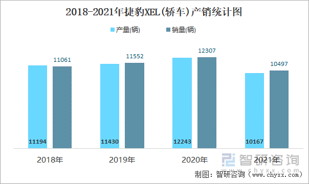 2018-2021年捷豹XEL(轿车)产销统计图