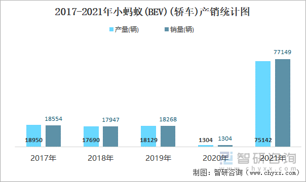 2017-2021年小蚂蚁(BEV)(轿车)产销统计图