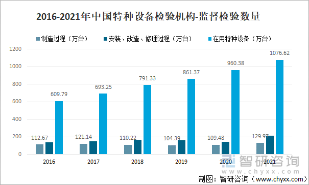 2016-2021年中国特种设备检验机构-监督检验数量