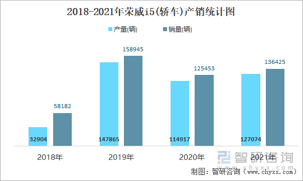 2018-2021年荣威I5(轿车)产销统计图