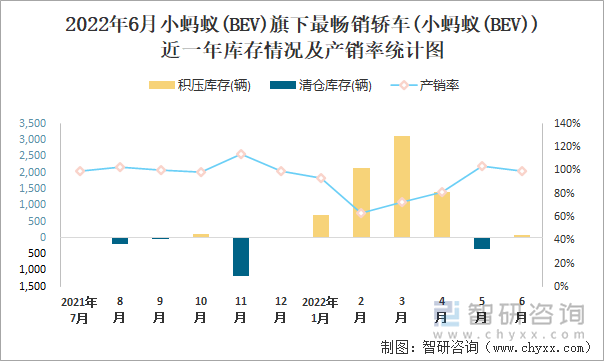 2022年6月小蚂蚁(BEV)(轿车)旗下最畅销轿车(小蚂蚁(BEV))近一年库存情况及产销率统计图