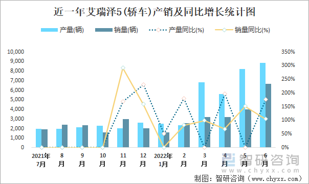 近一年艾瑞泽5(轿车)产销及同比增长统计图