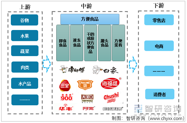 方便食品行业产业链