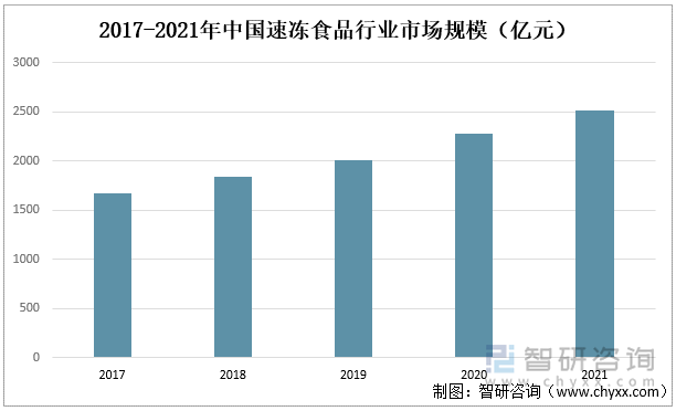 2017-2021年中国速冻食品行业市场规模（亿元）