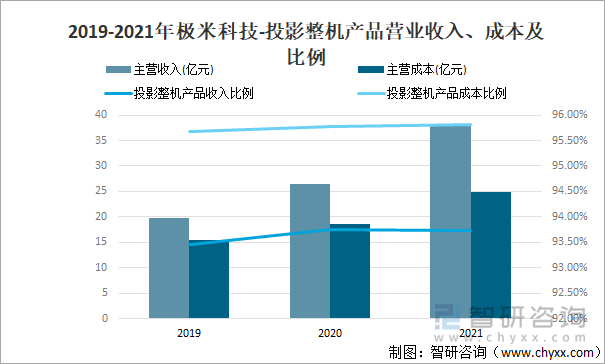 2019-2021年极米科技-投影整机产品营业收入、成本及比例