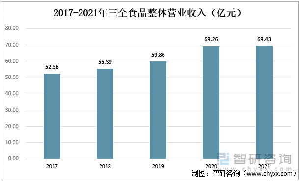 2017-2021年三全食品整体营业收入（亿元）