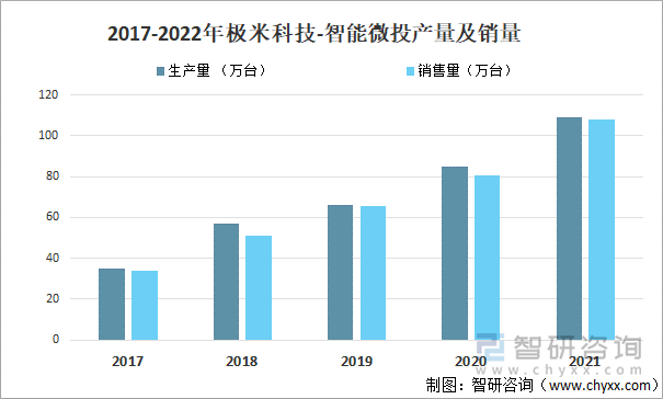 2017-2022年极米科技-智能微投产量及销量