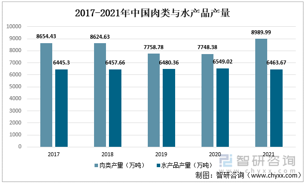 2017-2021年中国肉类与水产品产量