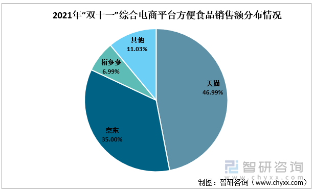 2021年“双十一”综合电商平台方便食品销售额分布情况