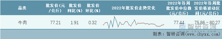 2022年第34周全国牛肉平均批发价统计表