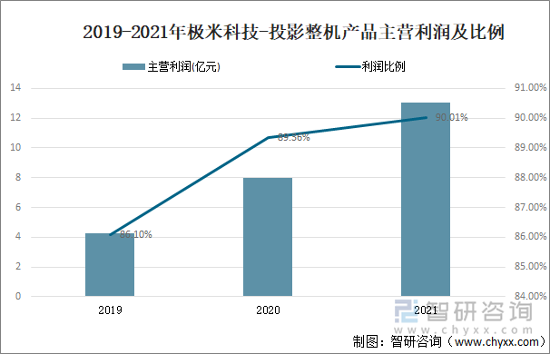 2019-2021年极米科技-投影整机产品主营利润及比例