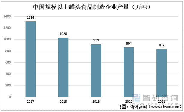 中国规模以上罐头食品制造企业产量（万吨）