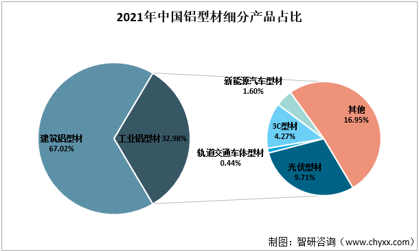 2021年中国铝型材细分产品占比