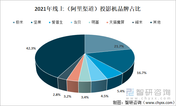 2021年线上（阿里渠道）投影机品牌占比