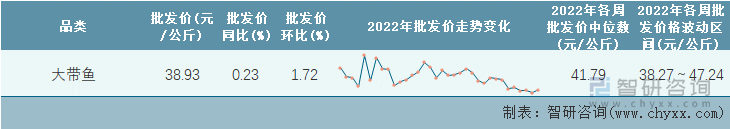 2022年第34周全国大带鱼平均批发价统计表