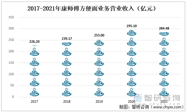 2017-2021年康师傅方便面业务营业收入（亿元）