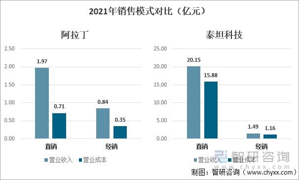 2021年销售模式对比