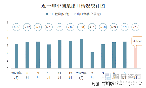 近一年中国泵出口情况统计图