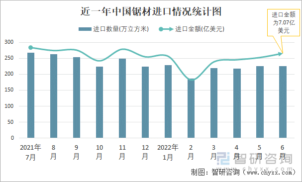 近一年中国锯材进口情况统计图