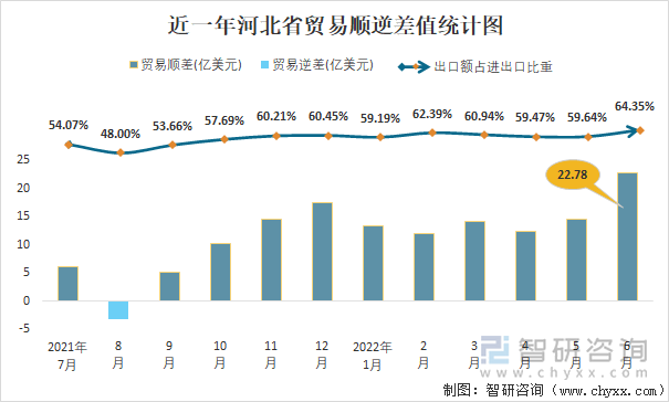 近一年河北省贸易顺逆差值统计图