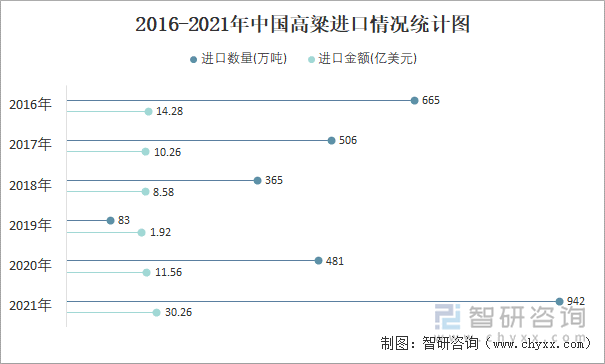 2016-2021年中国高粱进口情况统计图