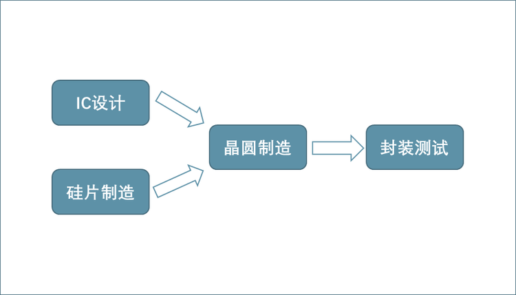 半导体生产流程