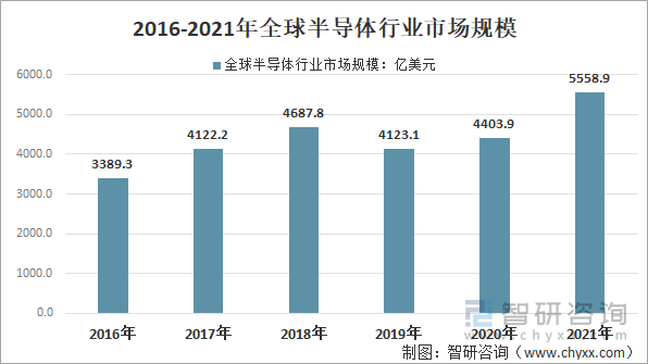 2016-2021年全球半导体行业市场规模