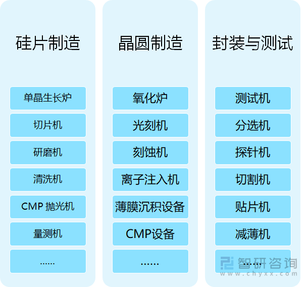 半导体制造各环节对应设备情况