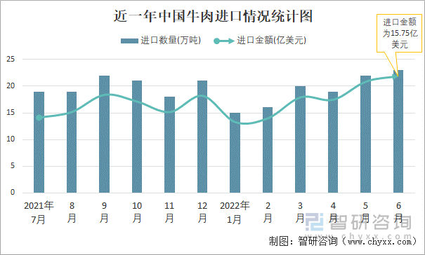 近一年中国牛肉进口情况统计图