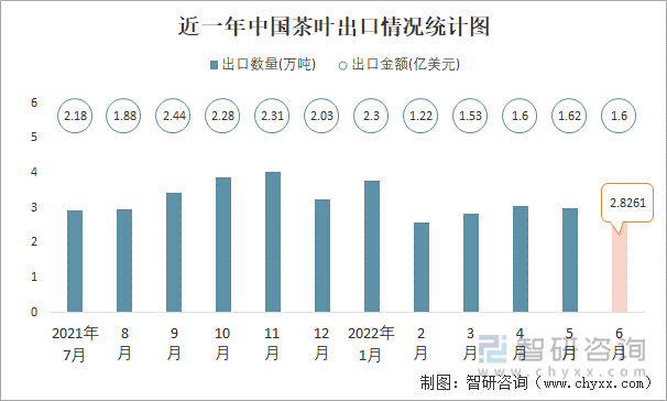 近一年中国茶叶出口情况统计图