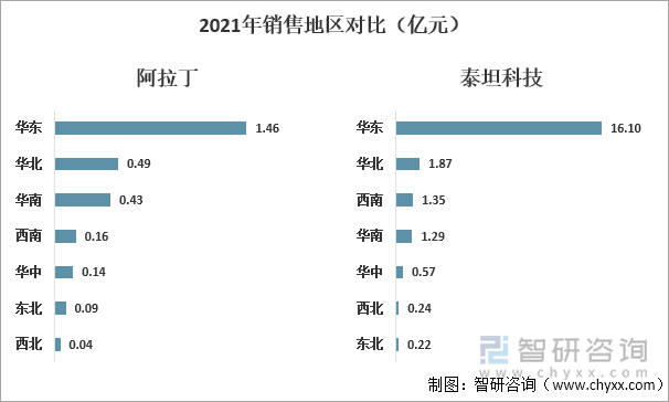 2021年销售地区对比