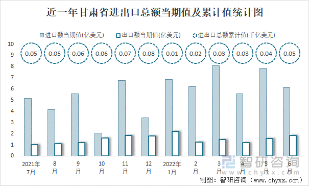 近一年甘肃省进出口总额当期值及累计值统计图