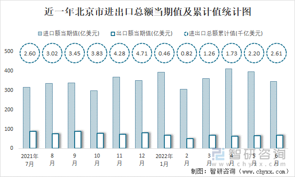 近一年北京市进出口总额当期值及累计值统计图