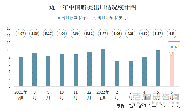 近一年中国帽类出口情况统计图